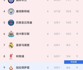 随着曼城4-1大胜多特、巴萨爆冷、国米4连胜！欧冠4轮积分榜出炉